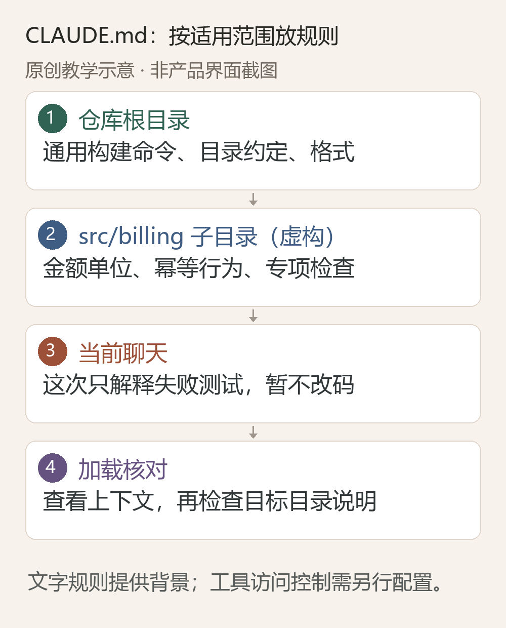 CLAUDE.md范围图:根目录保存通用约定,虚构billing子目录保存模块要求,当前聊天说明本轮任务,最后核对加载记录。