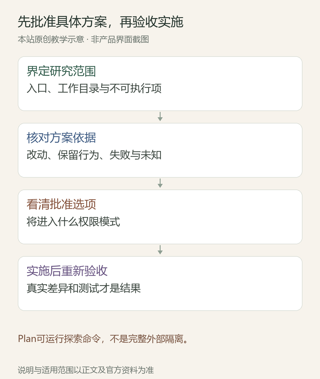 先批准具体方案,再验收实施;界定研究范围:入口、工作目录与不可执行项;核对方案依据:改动、保留行为、失败与未知;看清批准选项:将进入什么权限模式;实施后重新验收:真实差异和测试才是结果
