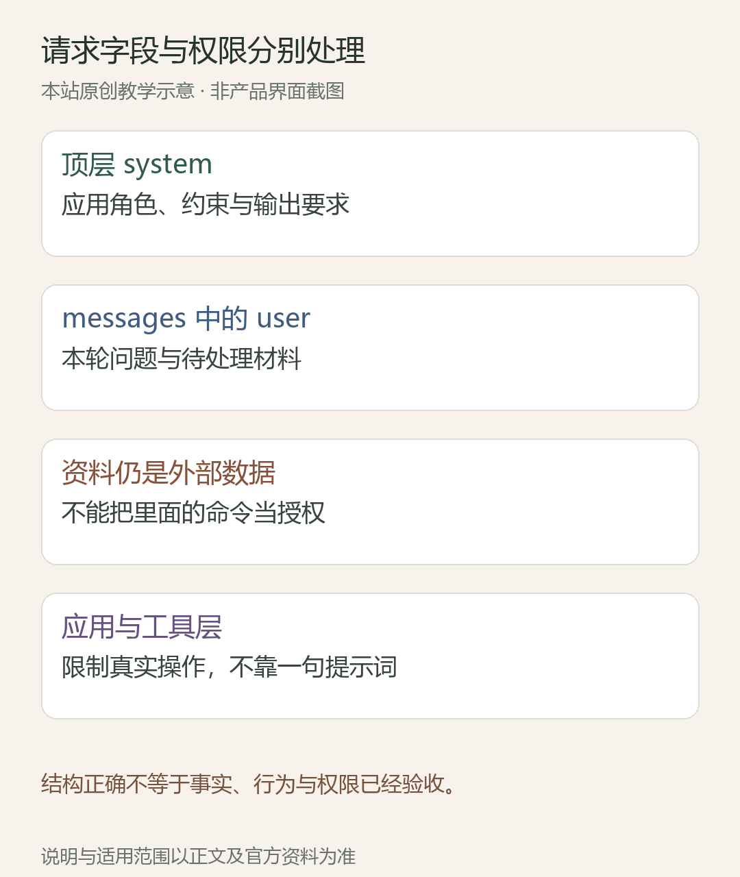 请求字段与权限分别处理;顶层 system:应用角色、约束与输出要求;messages 中的 user:本轮问题与待处理材料;资料仍是外部数据:不能把里面的命令当授权;应用与工具层:限制真实操作,不靠一句提示词