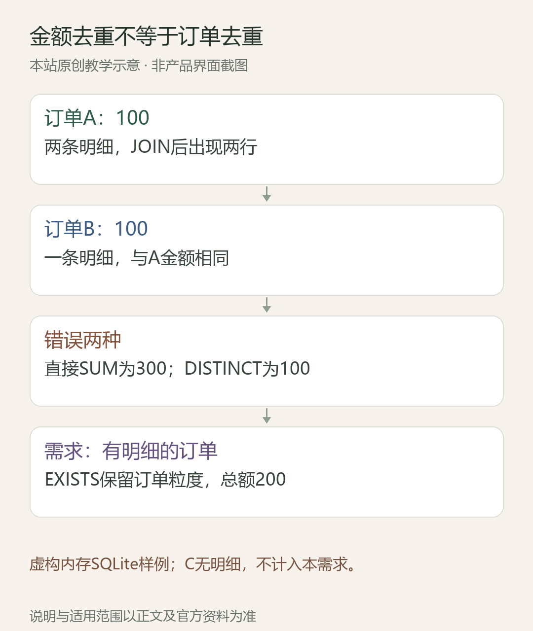 金额去重不等于订单去重;订单A:100:两条明细,JOIN后出现两行;订单B:100:一条明细,与A金额相同;错误两种:直接SUM为300;DISTINCT为100;需求:有明细的订单:EXISTS保留订单粒度,总额200