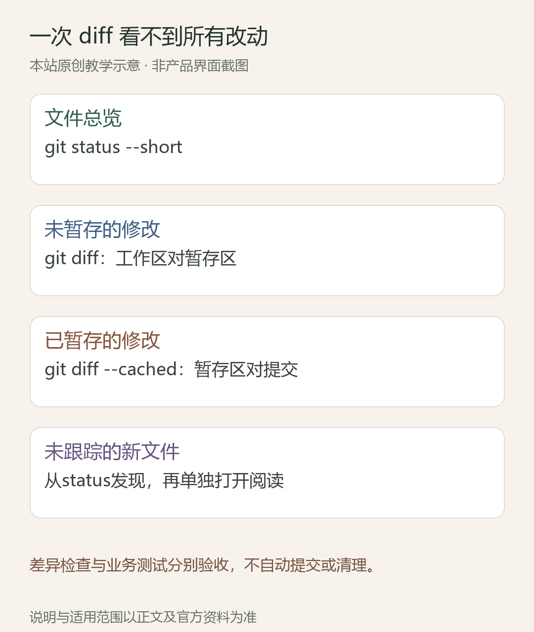 一次 diff 看不到所有改动:文件总览,git status --short;未暂存的修改,git diff:工作区对暂存区;已暂存的修改,git diff --cached:暂存区对提交;未跟踪的新文件,从status发现,再单独打开阅读