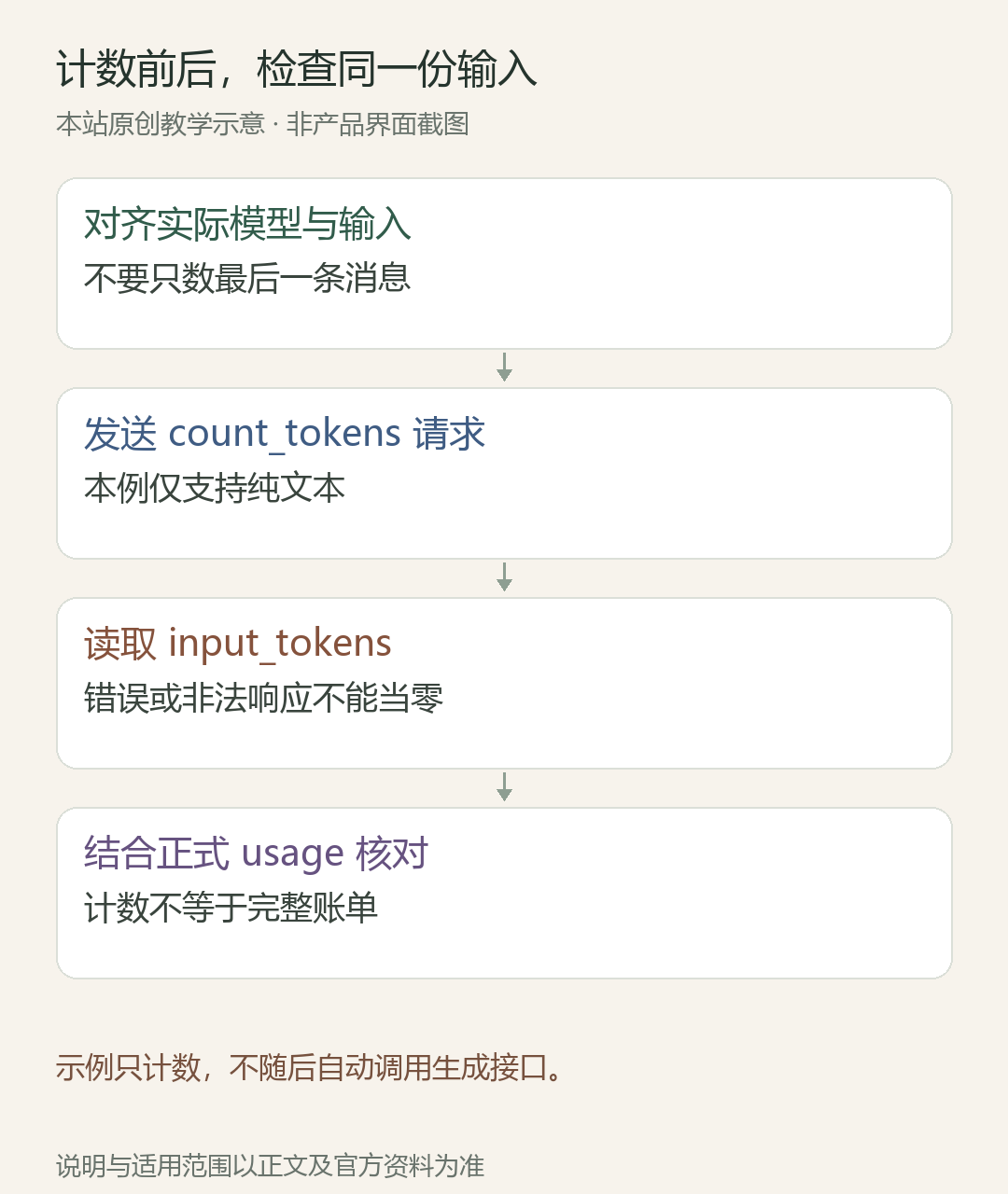 计数前后,检查同一份输入;对齐实际模型与输入:不要只数最后一条消息;发送 count_tokens 请求:本例仅支持纯文本;读取 input_tokens:错误或非法响应不能当零;结合正式 usage 核对:计数不等于完整账单