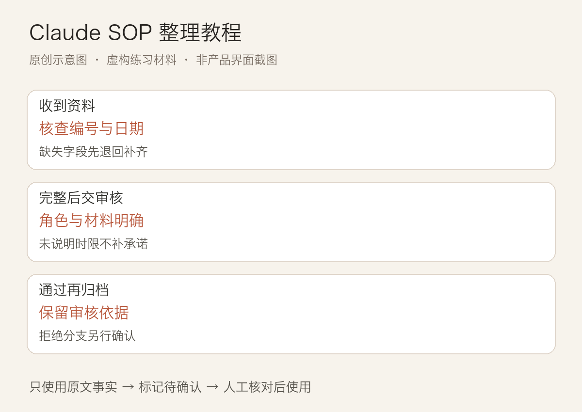Claude SOP 整理教程:明确前置条件、步骤和异常出口:正文中三个关键判断的说明图