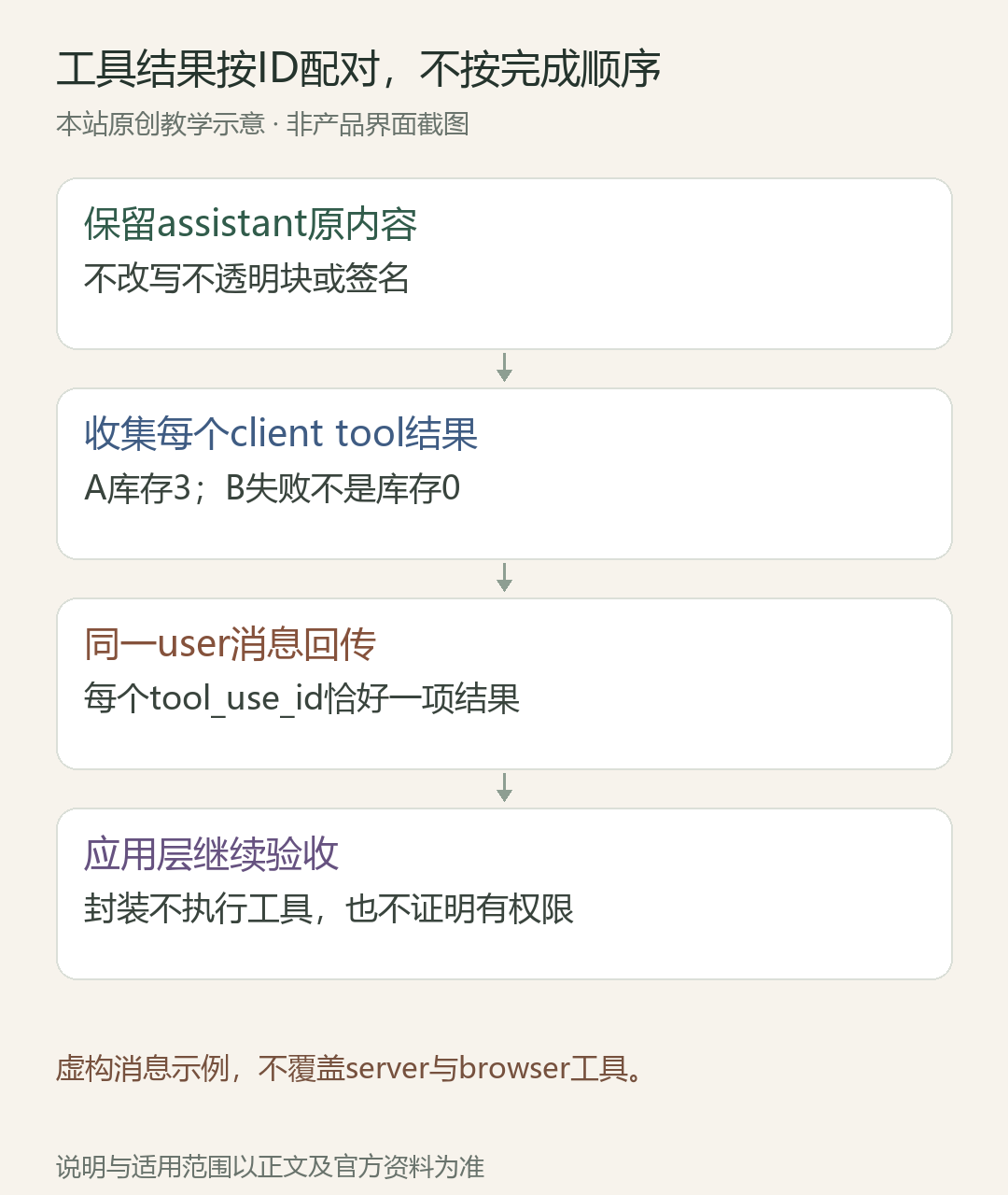 工具结果按ID配对,不按完成顺序;保留assistant原内容:不改写不透明块或签名;收集每个client tool结果:A库存3;B失败不是库存0;同一user消息回传:每个tool_use_id恰好一项结果;应用层继续验收:封装不执行工具,也不证明有权限