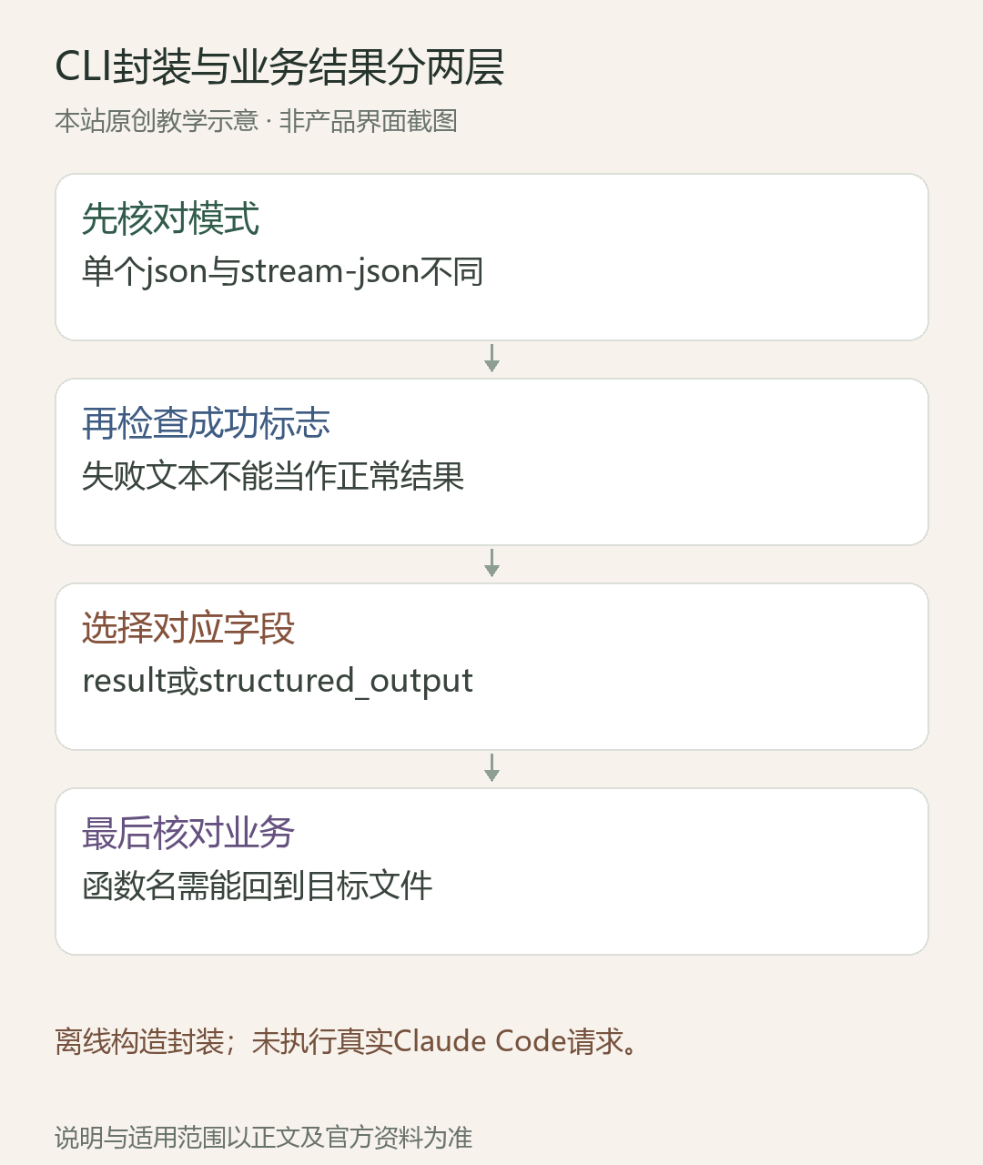 CLI封装与业务结果分两层;先核对模式:单个json与stream-json不同;再检查成功标志:失败文本不能当作正常结果;选择对应字段:result或structured_output;最后核对业务:函数名需能回到目标文件