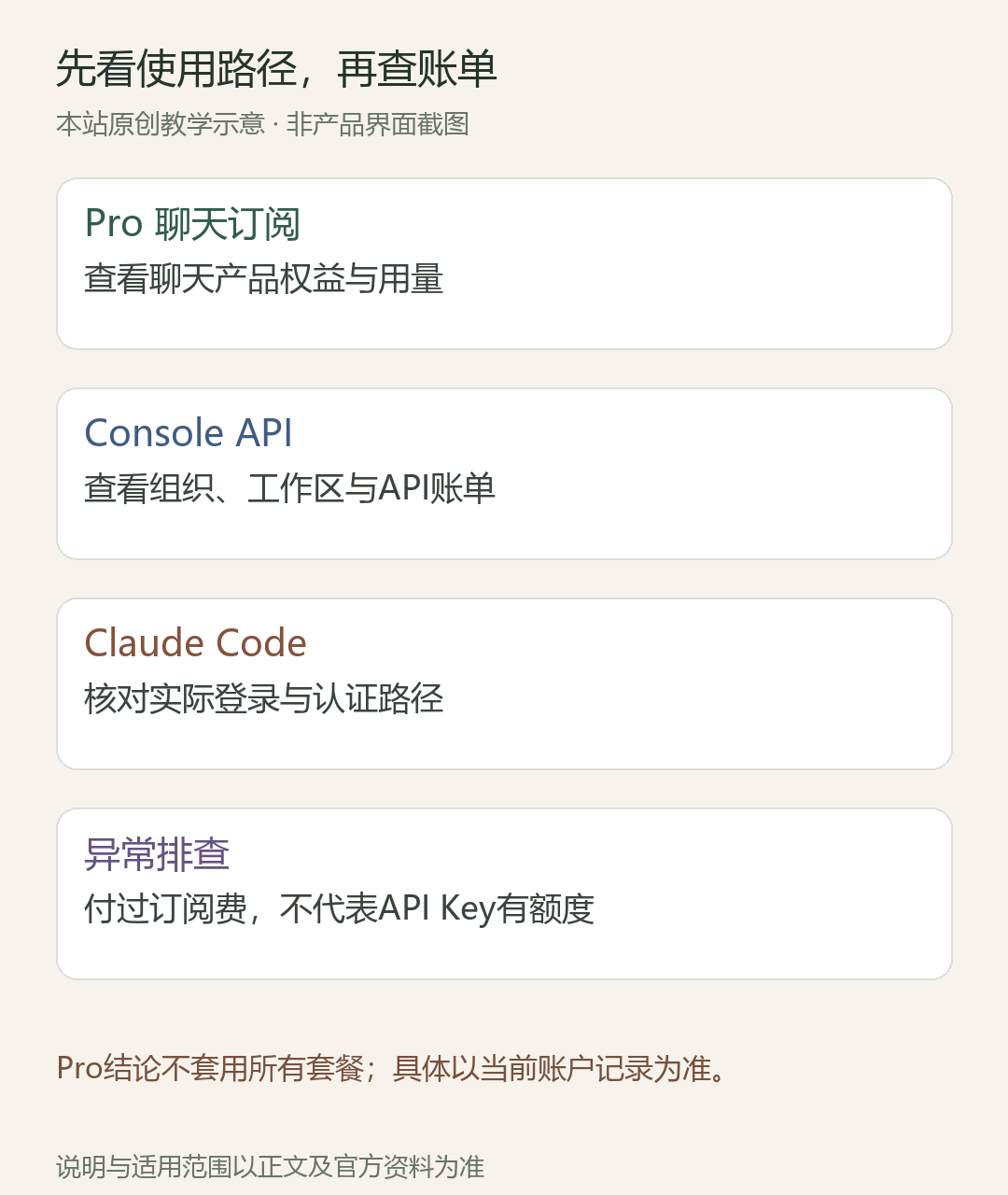 先看使用路径,再查账单:Pro 聊天订阅,查看聊天产品权益与用量;Console API,查看组织、工作区与API账单;Claude Code,核对实际登录与认证路径;异常排查,付过订阅费,不代表API Key有额度