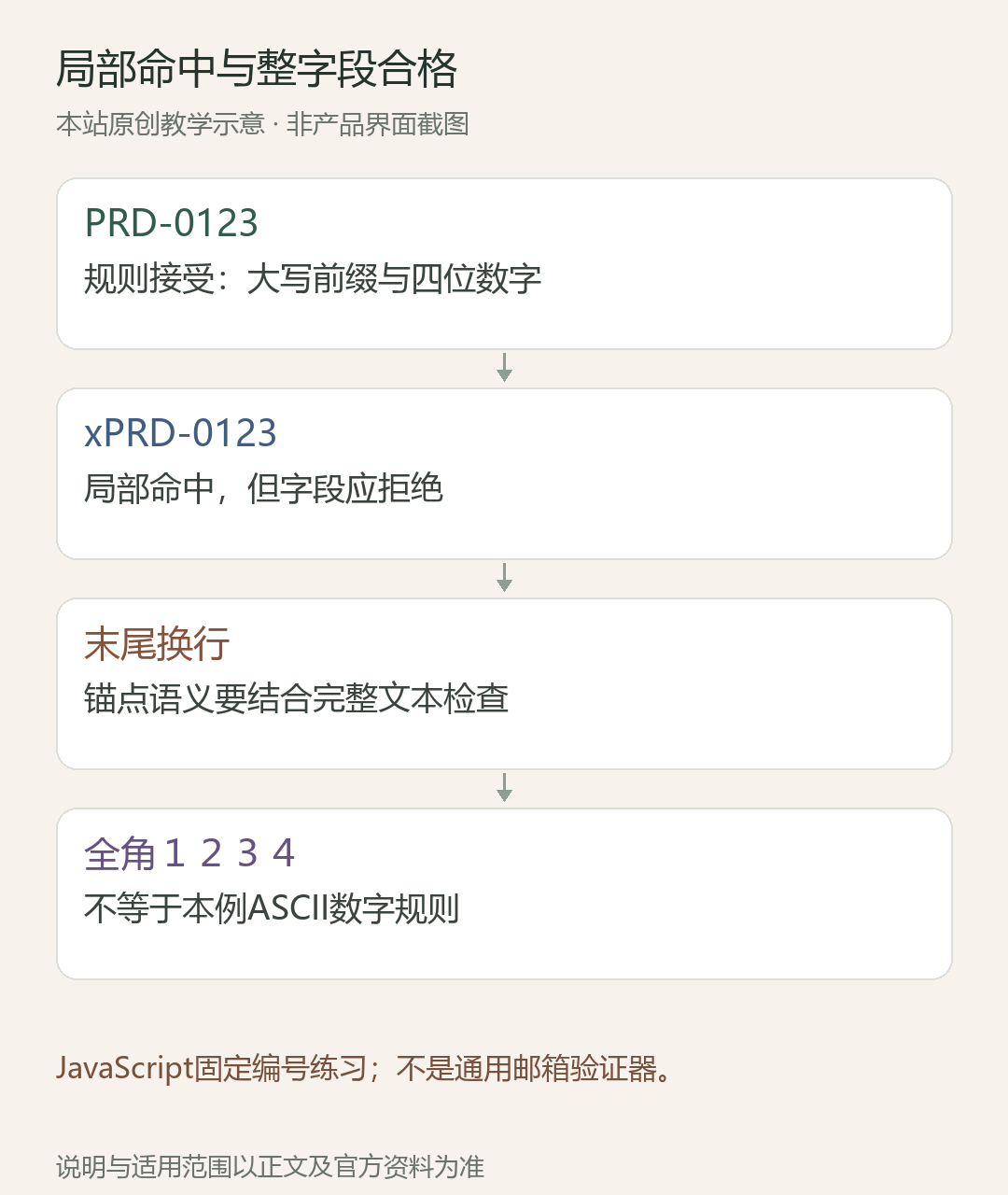 局部命中与整字段合格;PRD-0123:规则接受:大写前缀与四位数字;xPRD-0123:局部命中,但字段应拒绝;末尾换行:锚点语义要结合完整文本检查;全角1234:不等于本例ASCII数字规则