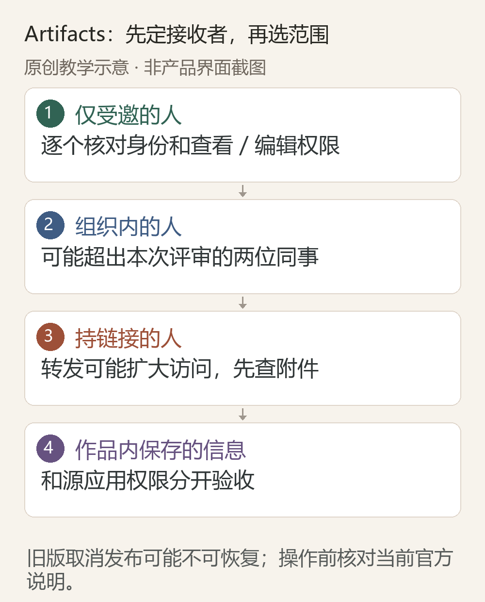 Artifacts分享范围检查图:仅受邀、组织内、持链接三种范围对应不同接收者,作品存储与源应用权限分开检查。