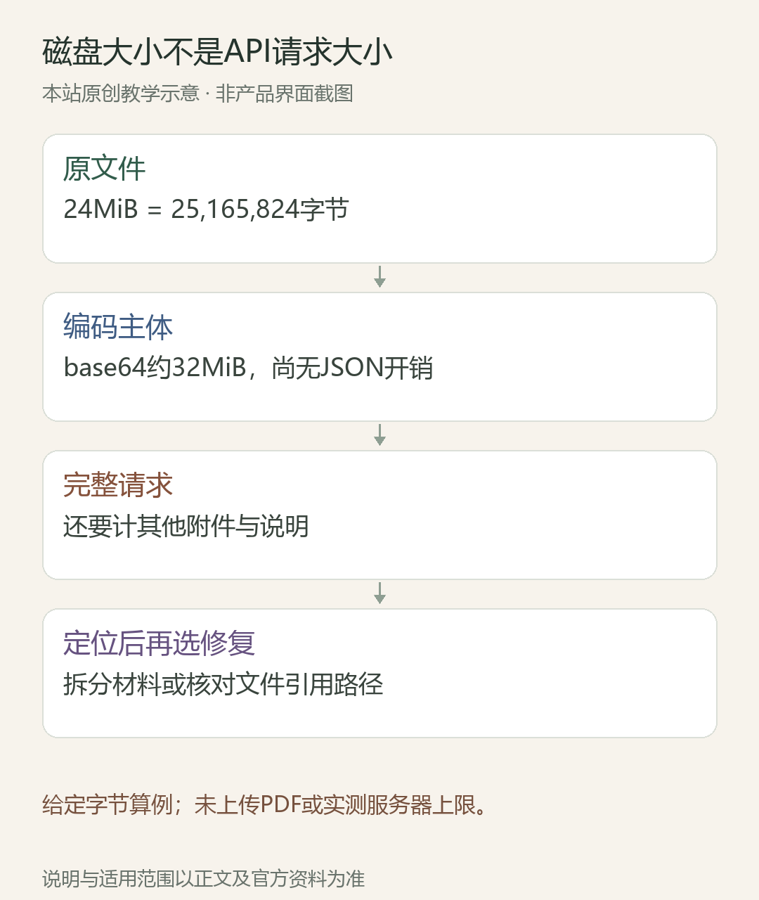 磁盘大小不是API请求大小;原文件:24MiB = 25,165,824字节;编码主体:base64约32MiB,尚无JSON开销;完整请求:还要计其他附件与说明;定位后再选修复:拆分材料或核对文件引用路径
