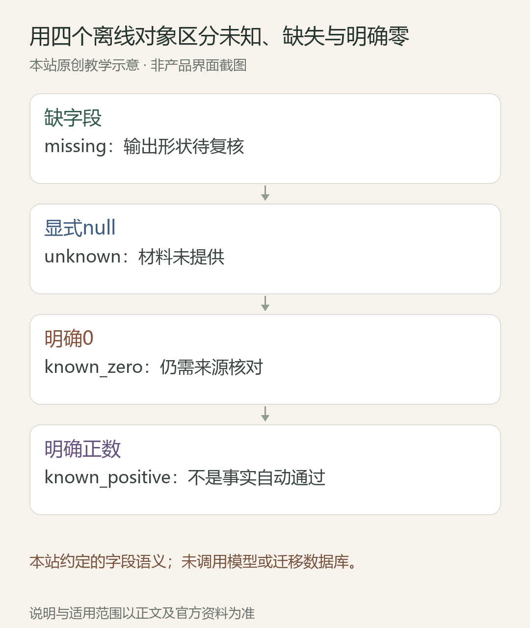 用四个离线对象区分未知、缺失与明确零;缺字段:missing:输出形状待复核;显式null:unknown:材料未提供;明确0:known_zero:仍需来源核对;明确正数:known_positive:不是事实自动通过