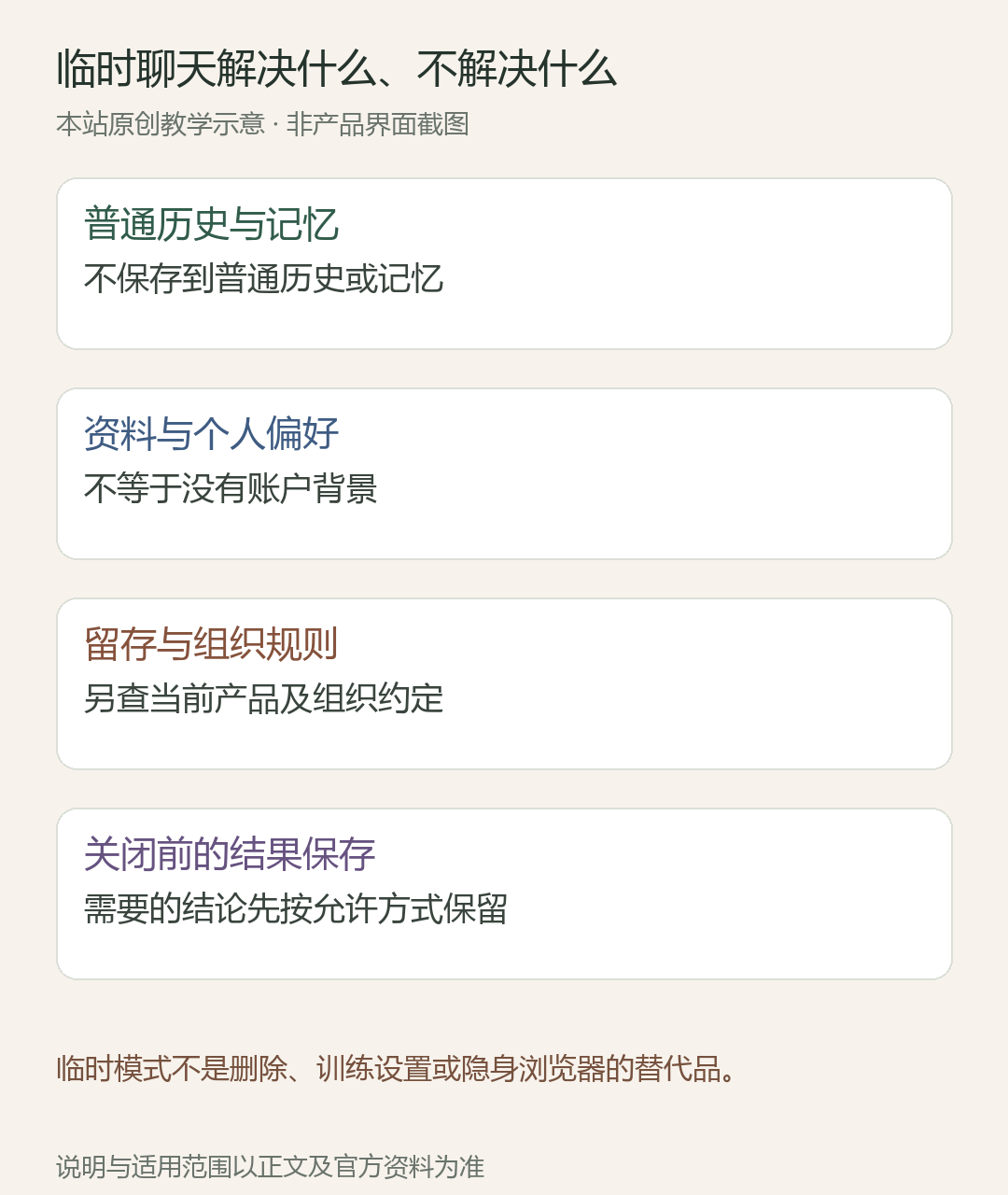 临时聊天解决什么、不解决什么;普通历史与记忆:不保存到普通历史或记忆;资料与个人偏好:不等于没有账户背景;留存与组织规则:另查当前产品及组织约定;关闭前的结果保存:需要的结论先按允许方式保留