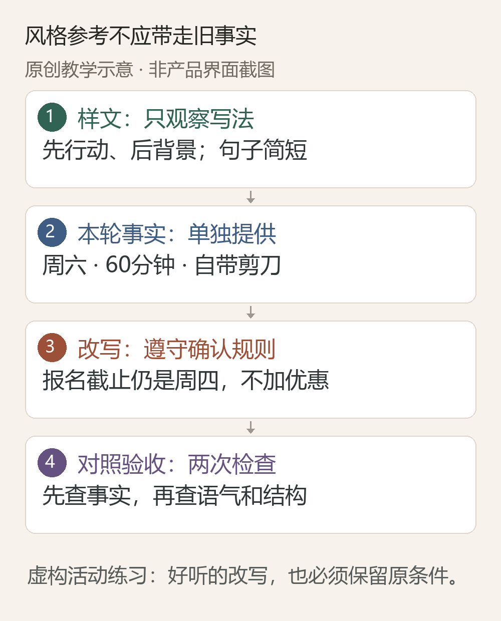 写作风格分层图:样文只参考表达,本轮事实包含周六、60分钟和自带剪刀,改写保留周四截止条件,再分别检查事实与语气。