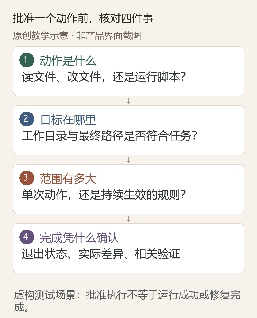 Claude Code权限审核四步图:识别动作、核对目标路径、区分单次与持续授权、通过退出状态及差异确认完成。