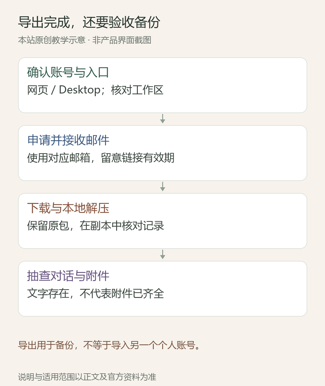 导出完成,还要验收备份:确认账号与入口,网页/Desktop;核对工作区;申请并接收邮件,使用对应邮箱,留意链接有效期;下载与本地解压,保留原包,在副本中核对记录;抽查对话与附件,文字存在,不代表附件已齐全