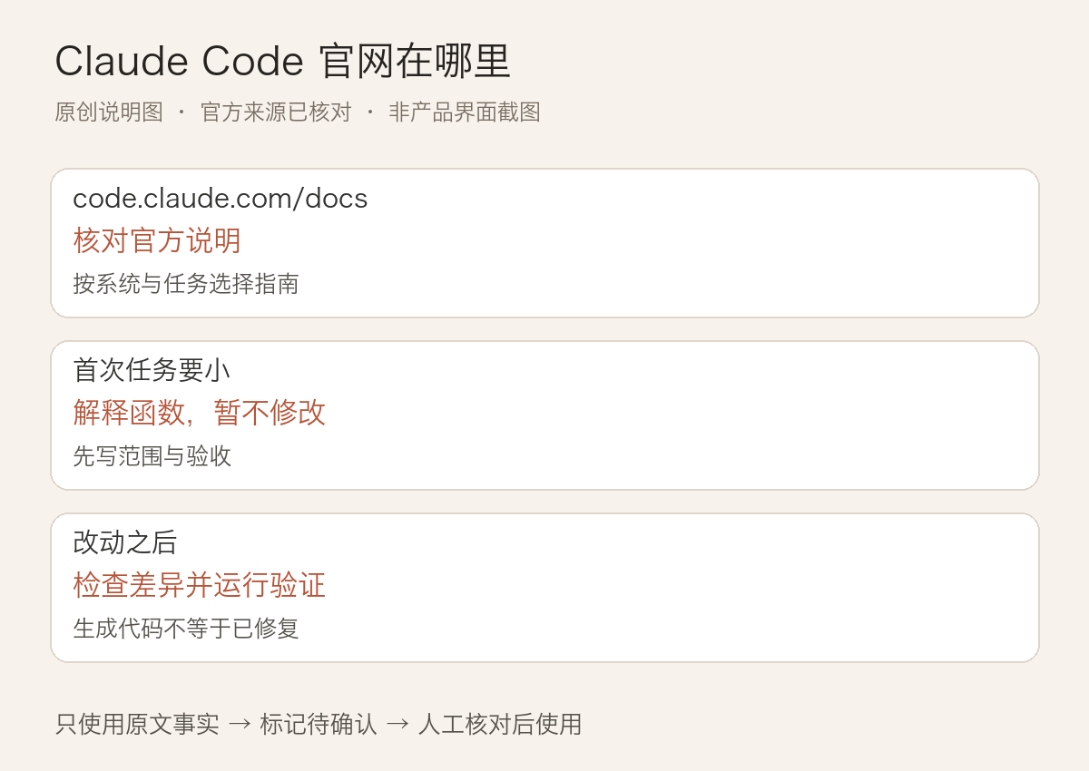 Claude Code 官网在哪里:官方文档与首次使用检查:正文中三个关键判断的说明图