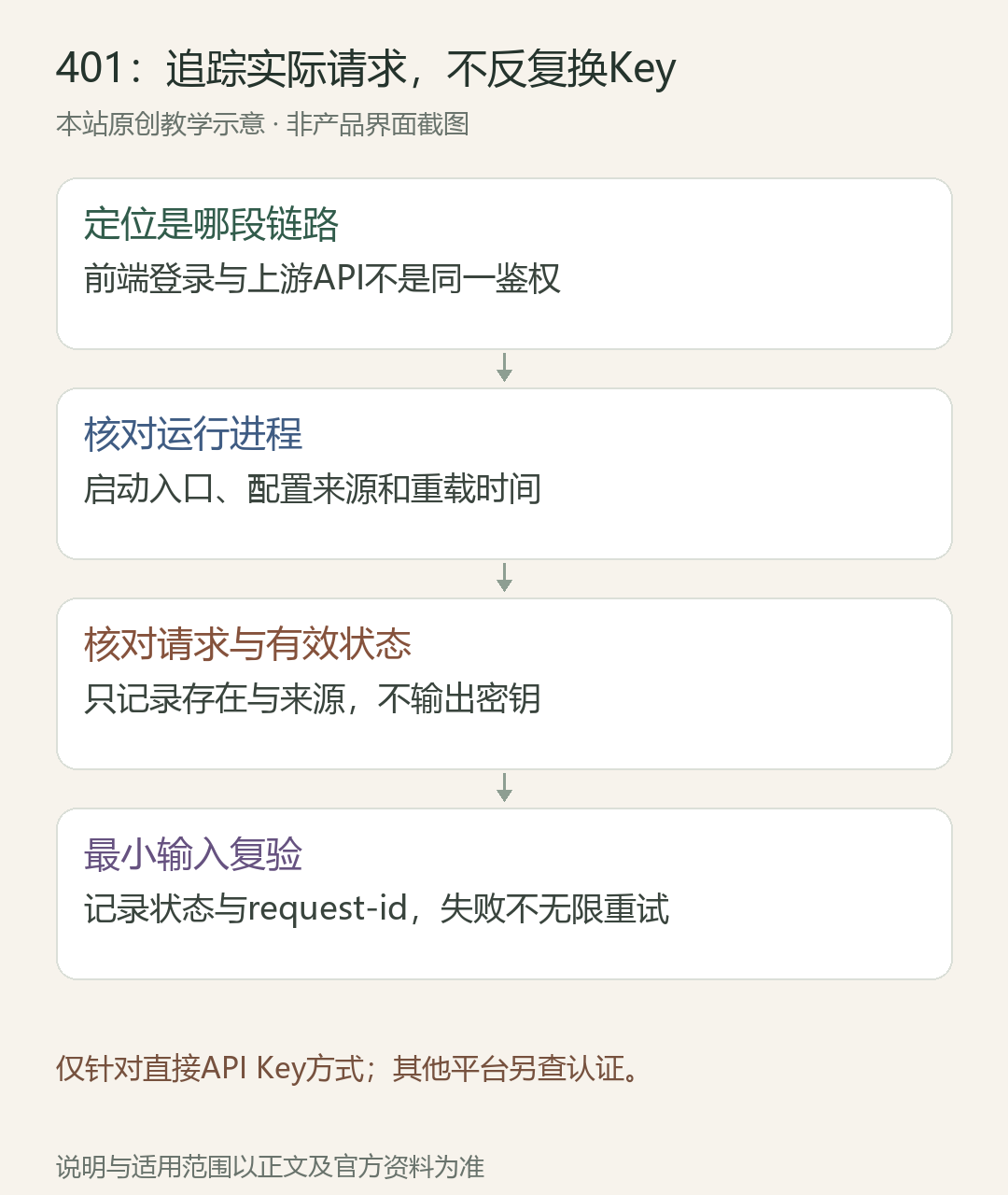 401:追踪实际请求,不反复换Key;定位是哪段链路:前端登录与上游API不是同一鉴权;核对运行进程:启动入口、配置来源和重载时间;核对请求与有效状态:只记录存在与来源,不输出密钥;最小输入复验:记录状态与request-id,失败不无限重试
