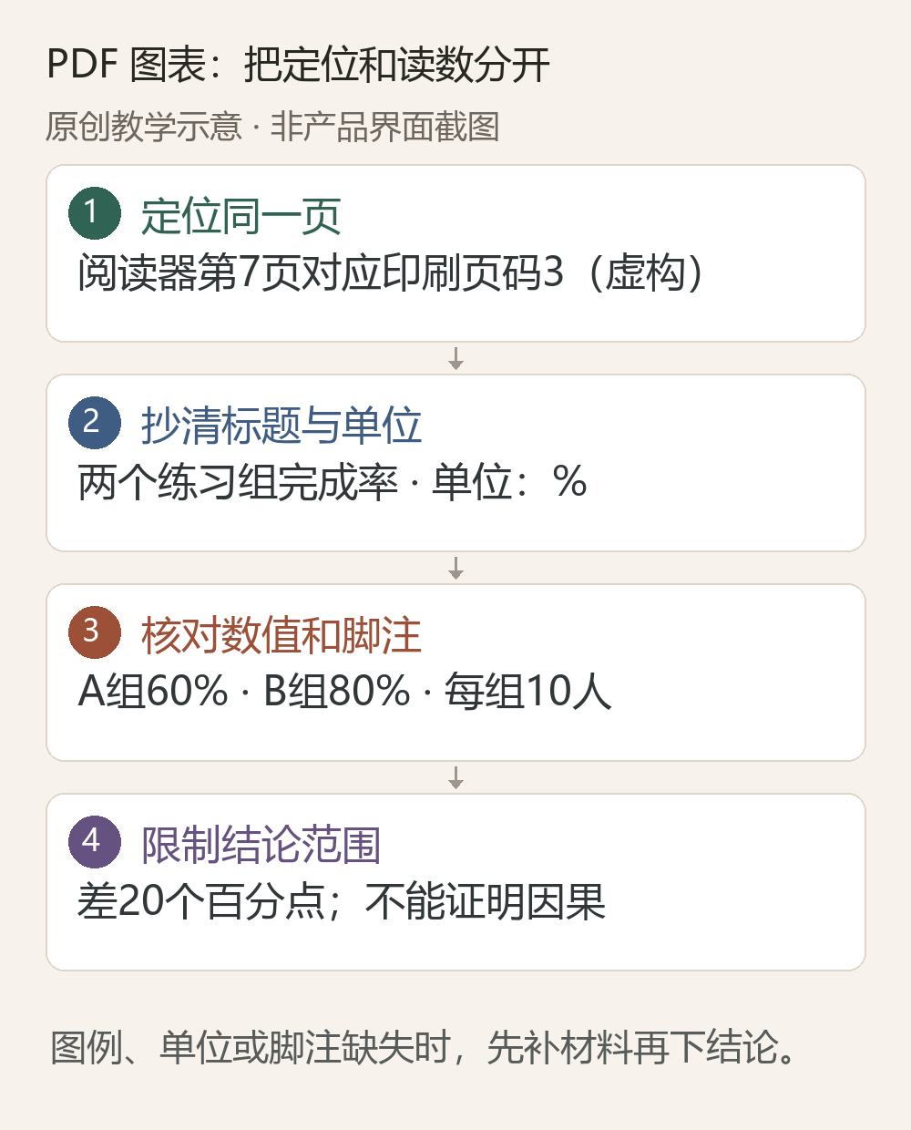 虚构PDF图表检查示意:对齐阅读器第7页与印刷第3页,核对百分比单位、A组60%与B组80%以及样本脚注,结论仅为相差20个百分点。