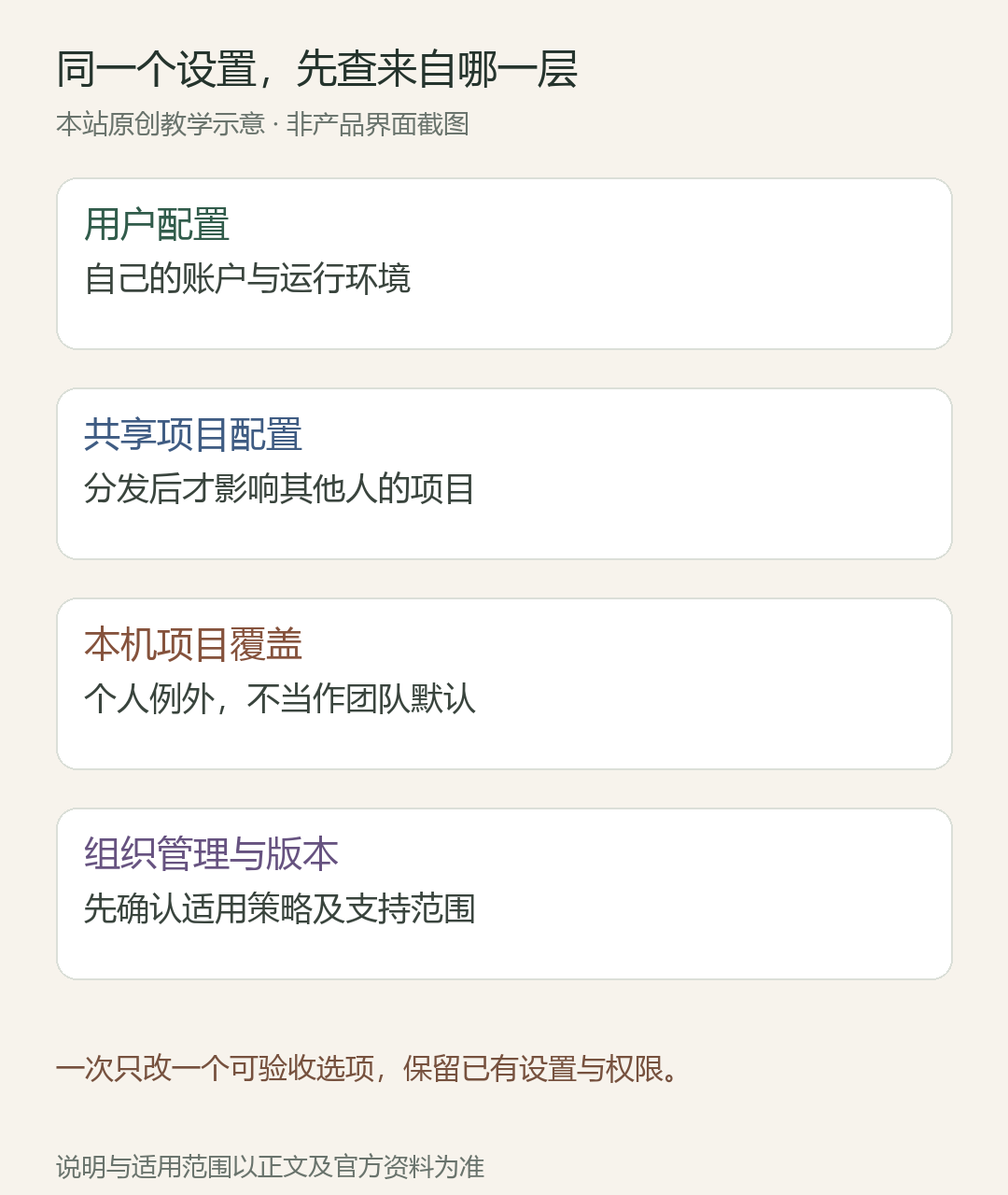 同一个设置,先查来自哪一层;用户配置:自己的账户与运行环境;共享项目配置:分发后才影响其他人的项目;本机项目覆盖:个人例外,不当作团队默认;组织管理与版本:先确认适用策略及支持范围
