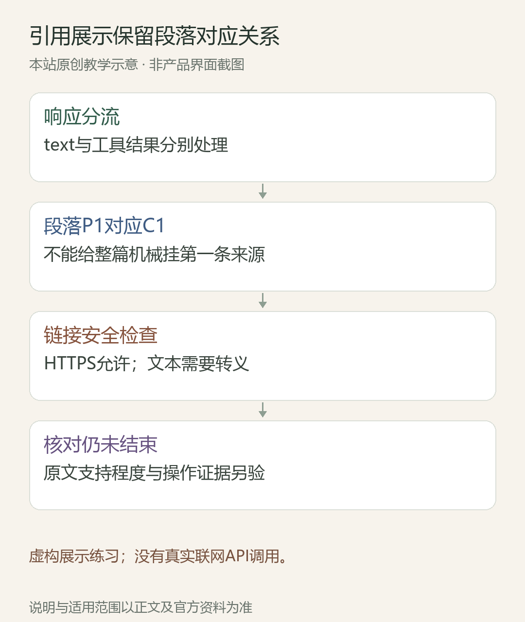 引用展示保留段落对应关系;响应分流:text与工具结果分别处理;段落P1对应C1:不能给整篇机械挂第一条来源;链接安全检查:HTTPS允许;文本需要转义;核对仍未结束:原文支持程度与操作证据另验