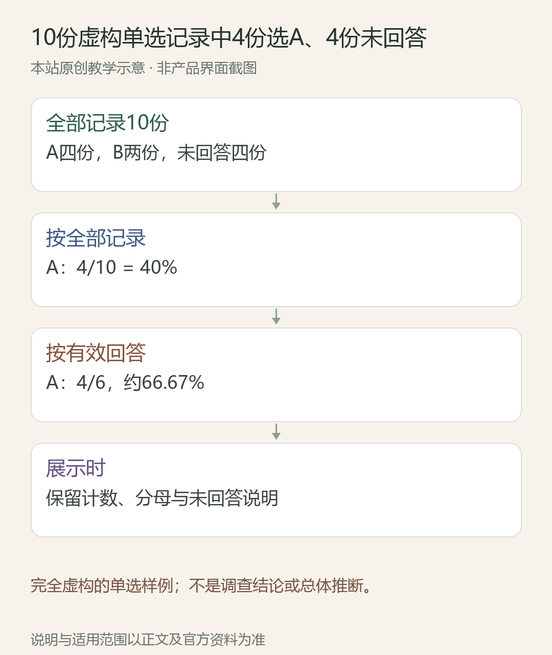 10份虚构单选记录中4份选A、4份未回答;全部记录10份:A四份,B两份,未回答四份;按全部记录:A:4/10 = 40%;按有效回答:A:4/6,约66.67%;展示时:保留计数、分母与未回答说明
