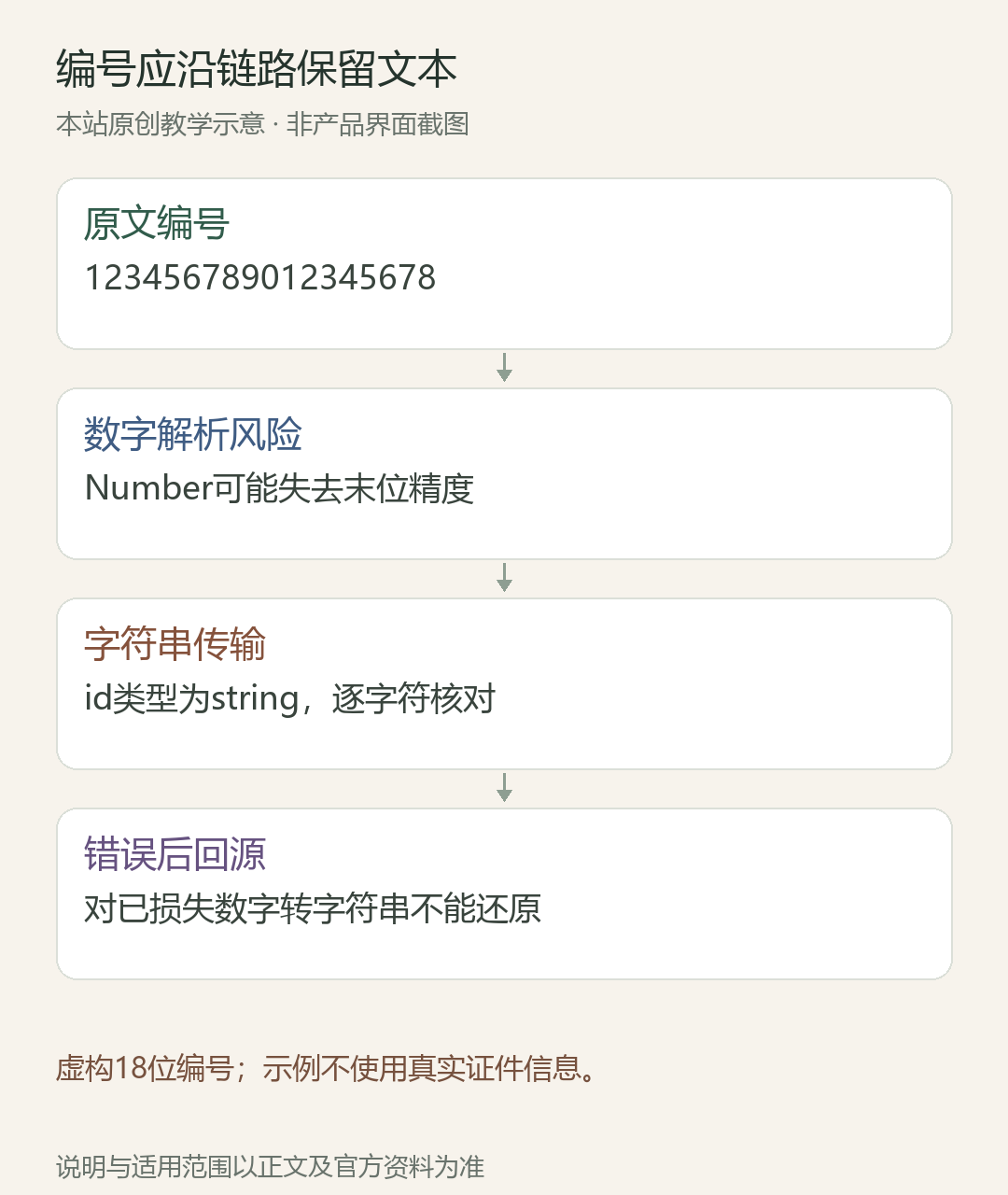 编号应沿链路保留文本;原文编号:123456789012345678;数字解析风险:Number可能失去末位精度;字符串传输:id类型为string,逐字符核对;错误后回源:对已损失数字转字符串不能还原