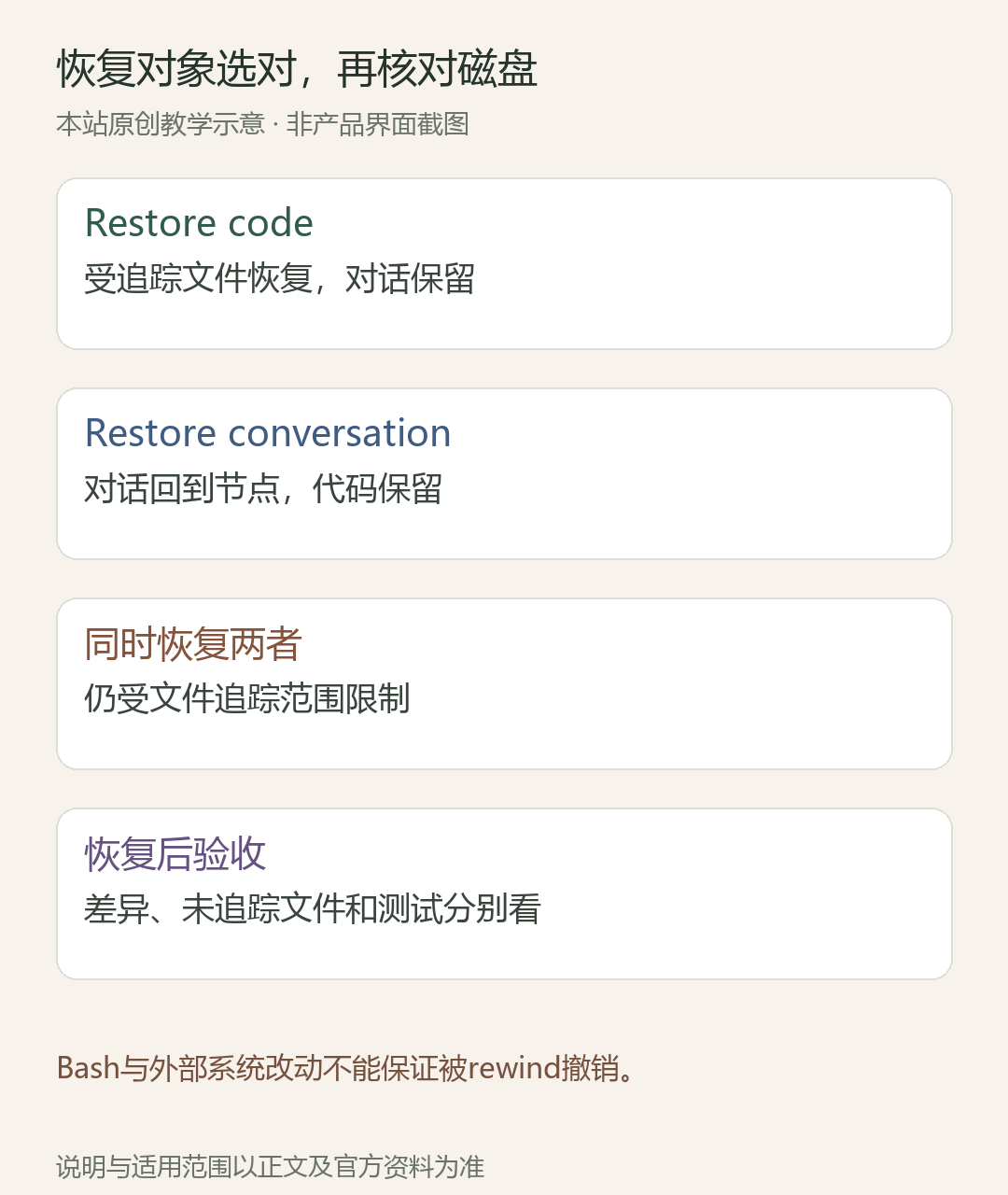 恢复对象选对,再核对磁盘;Restore code:受追踪文件恢复,对话保留;Restore conversation:对话回到节点,代码保留;同时恢复两者:仍受文件追踪范围限制;恢复后验收:差异、未追踪文件和测试分别看