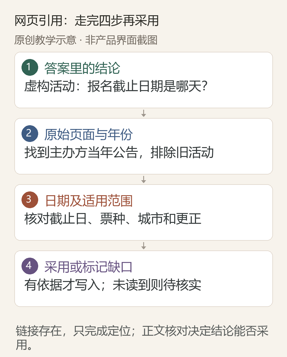 网页引用核对的四步图:确定具体结论、定位当年原始公告、核对日期和适用范围、再决定采用或标记待核实。