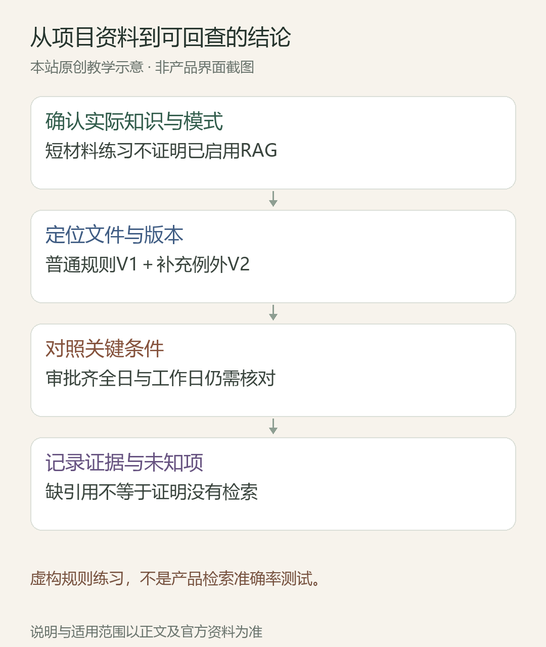 从项目资料到可回查的结论;确认实际知识与模式:短材料练习不证明已启用RAG;定位文件与版本:普通规则V1+补充例外V2;对照关键条件:审批齐全日与工作日仍需核对;记录证据与未知项:缺引用不等于证明没有检索