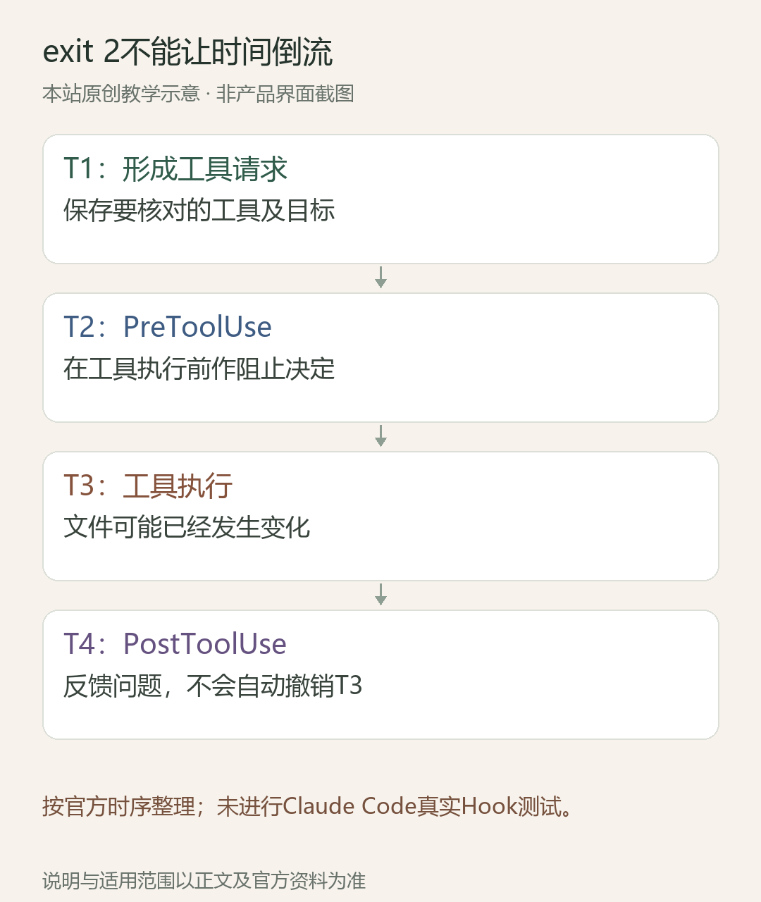 exit 2不能让时间倒流;T1:形成工具请求:保存要核对的工具及目标;T2:PreToolUse:在工具执行前作阻止决定;T3:工具执行:文件可能已经发生变化;T4:PostToolUse:反馈问题,不会自动撤销T3