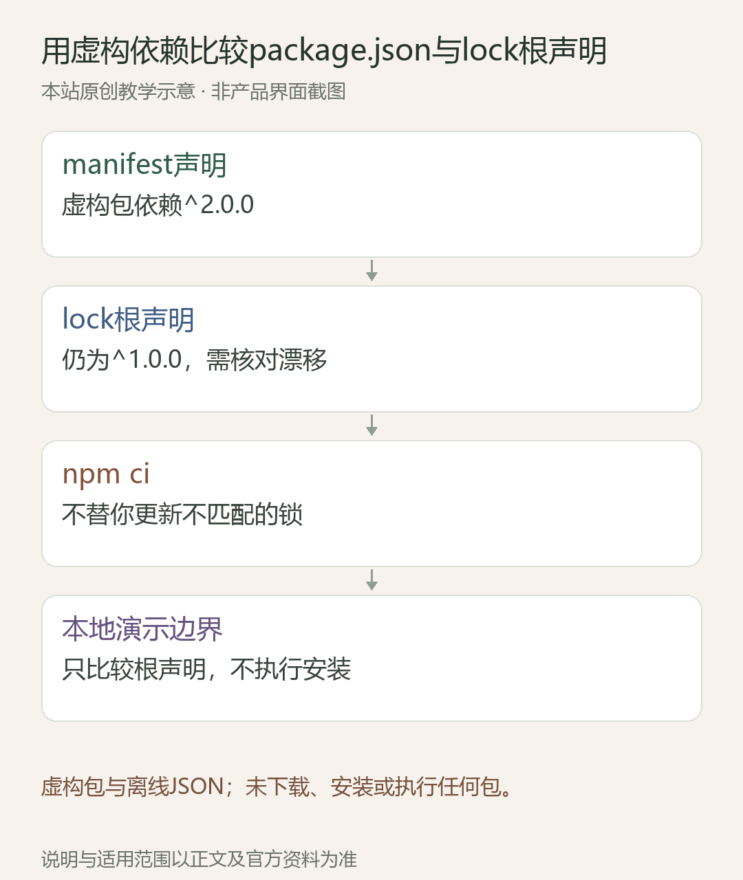 用虚构依赖比较package.json与lock根声明;manifest声明:虚构包依赖^2.0.0;lock根声明:仍为^1.0.0,需核对漂移;npm ci:不替你更新不匹配的锁;本地演示边界:只比较根声明,不执行安装