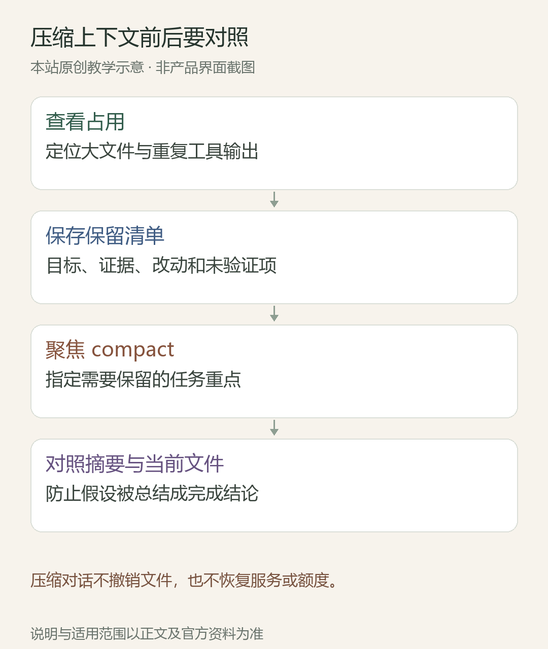 压缩上下文前后要对照;查看占用:定位大文件与重复工具输出;保存保留清单:目标、证据、改动和未验证项;聚焦 compact:指定需要保留的任务重点;对照摘要与当前文件:防止假设被总结成完成结论