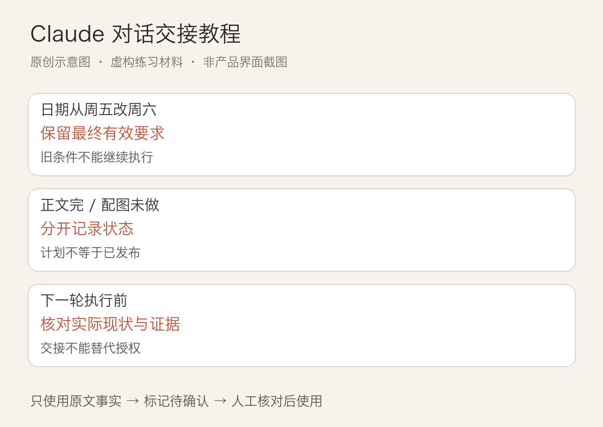 Claude 对话交接教程:保存决定、证据与未完成事项:正文中三个关键判断的说明图