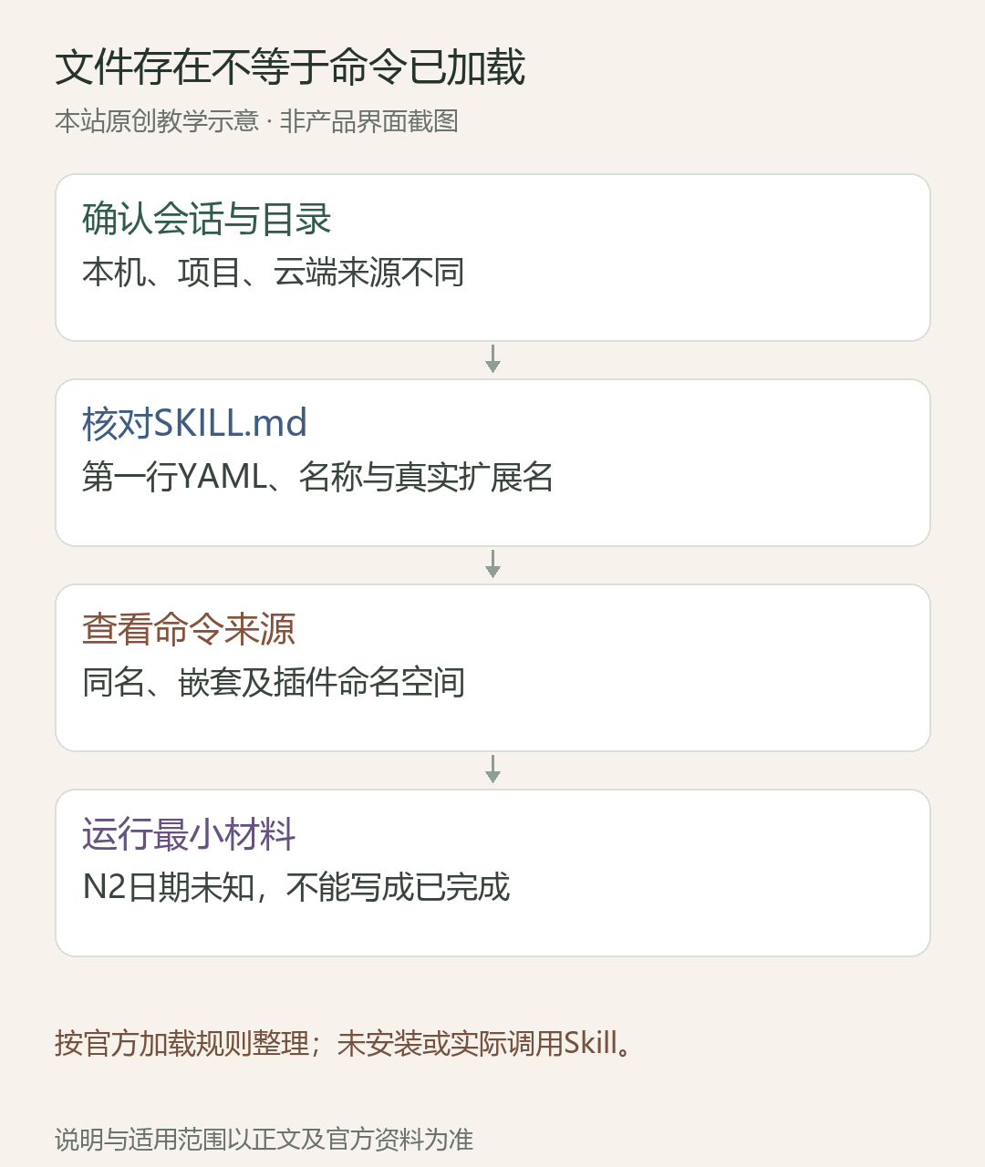 文件存在不等于命令已加载;确认会话与目录:本机、项目、云端来源不同;核对SKILL.md:第一行YAML、名称与真实扩展名;查看命令来源:同名、嵌套及插件命名空间;运行最小材料:N2日期未知,不能写成已完成