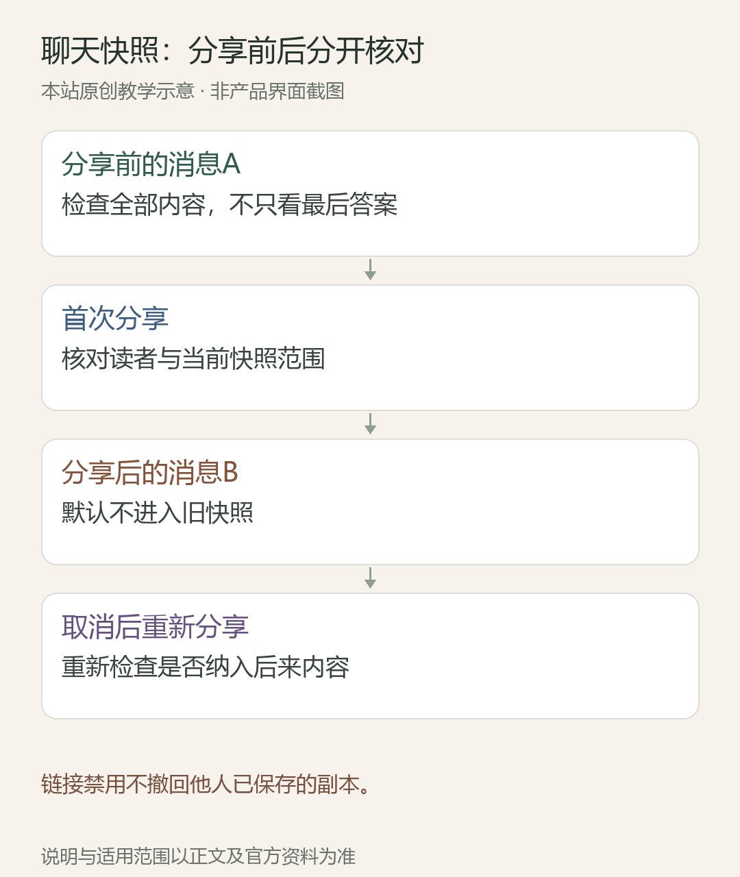 聊天快照:分享前后分开核对;分享前的消息A:检查全部内容,不只看最后答案;首次分享:核对读者与当前快照范围;分享后的消息B:默认不进入旧快照;取消后重新分享:重新检查是否纳入后来内容