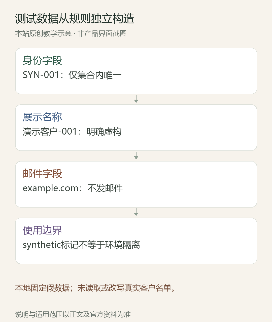 测试数据从规则独立构造;身份字段:SYN-001:仅集合内唯一;展示名称:演示客户-001:明确虚构;邮件字段:example.com:不发邮件;使用边界:synthetic标记不等于环境隔离