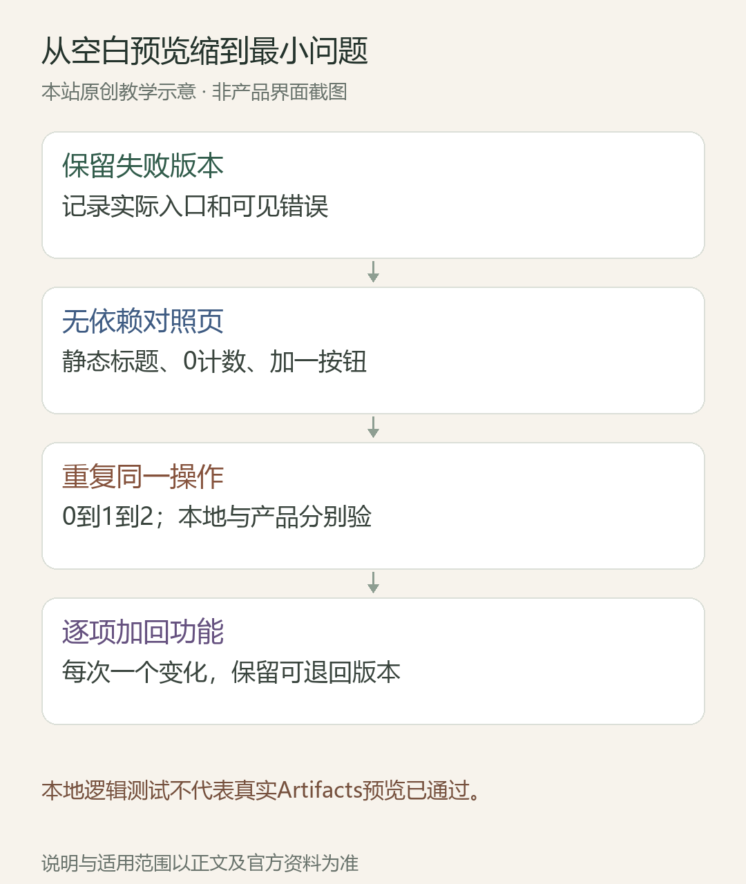 从空白预览缩到最小问题;保留失败版本:记录实际入口和可见错误;无依赖对照页:静态标题、0计数、加一按钮;重复同一操作:0到1到2;本地与产品分别验;逐项加回功能:每次一个变化,保留可退回版本