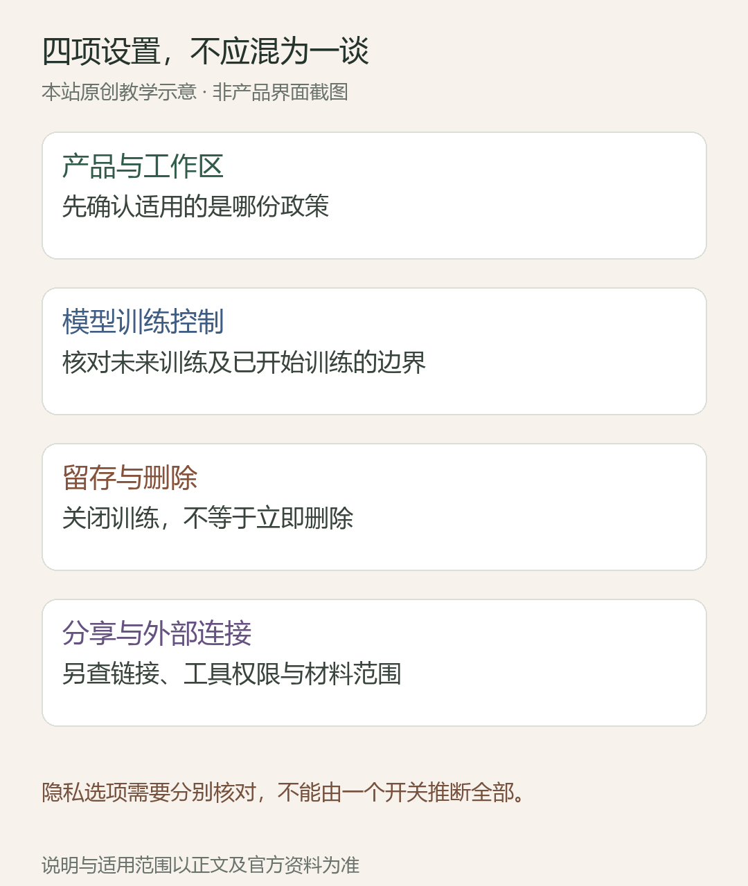 四项设置,不应混为一谈:产品与工作区,先确认适用的是哪份政策;模型训练控制,核对未来训练及已开始训练的边界;留存与删除,关闭训练,不等于立即删除;分享与外部连接,另查链接、工具权限与材料范围