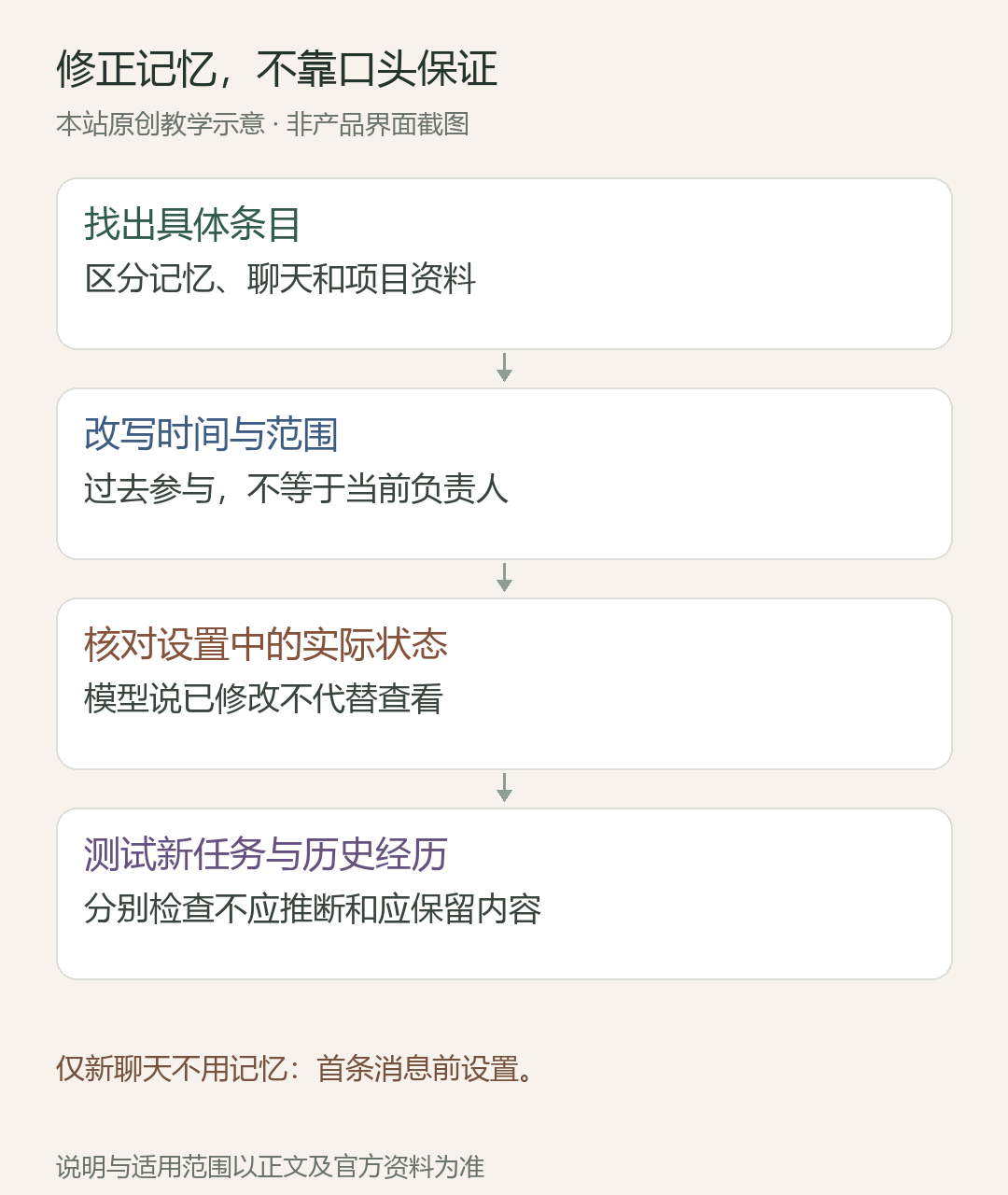 修正记忆,不靠口头保证;找出具体条目:区分记忆、聊天和项目资料;改写时间与范围:过去参与,不等于当前负责人;核对设置中的实际状态:模型说已修改不代替查看;测试新任务与历史经历:分别检查不应推断和应保留内容