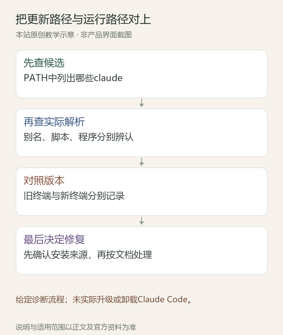 把更新路径与运行路径对上;先查候选:PATH中列出哪些claude;再查实际解析:别名、脚本、程序分别辨认;对照版本:旧终端与新终端分别记录;最后决定修复:先确认安装来源,再按文档处理